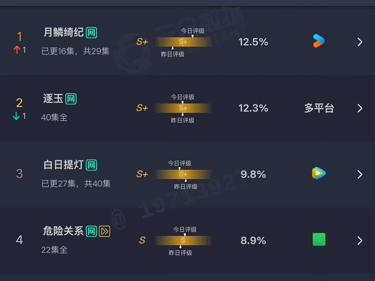 月鳞绮纪云合12.5%第一月鳞绮纪云合已登顶 哇！ 月鳞绮纪云合12.5%第一！