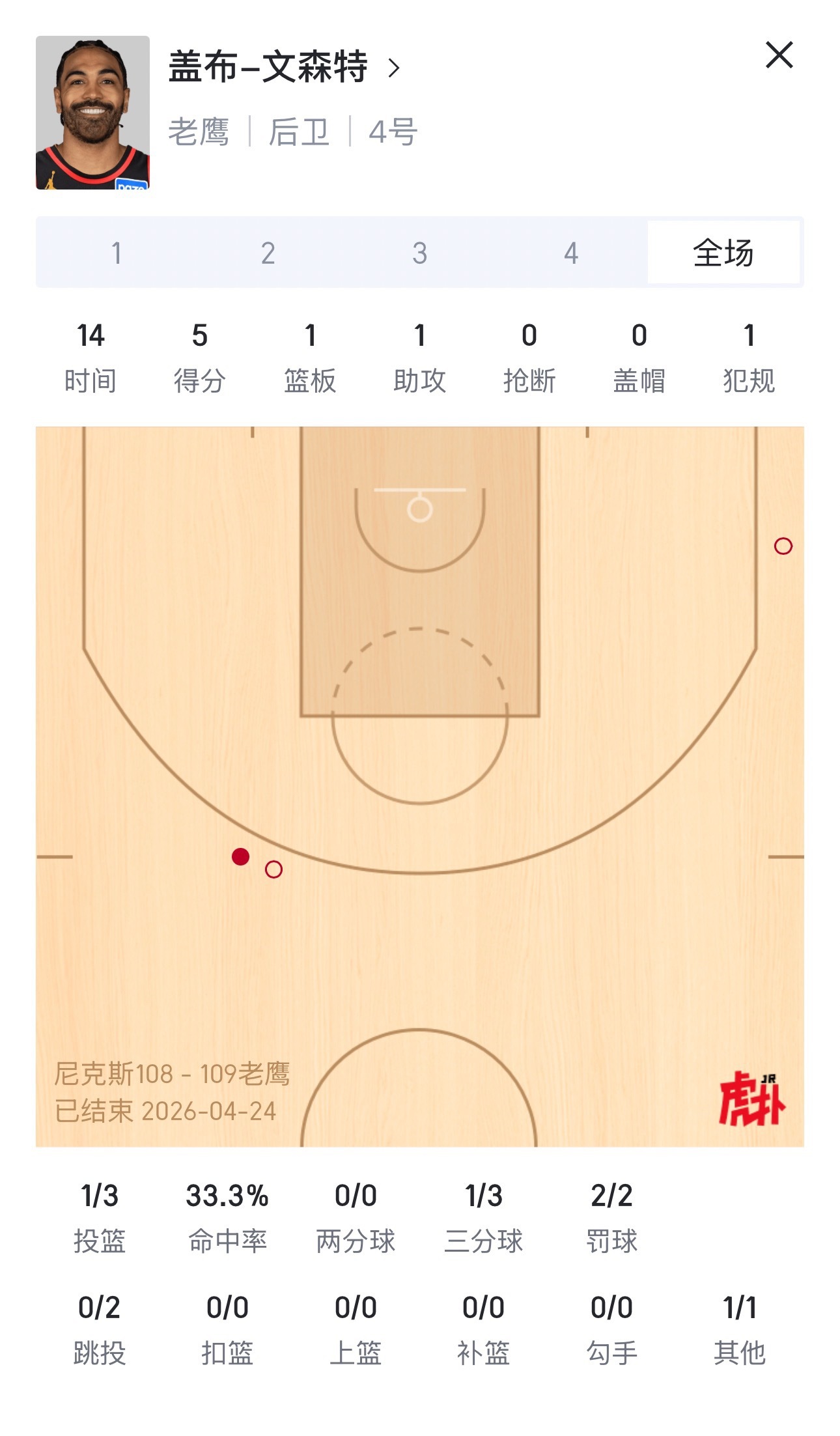 依然稳健！正负值+12全队最高！没有你的5分，老鹰难赢nba季后赛