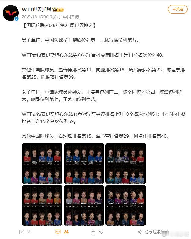 【第21周国际乒联世排】王楚钦孙颖莎稳居世排第一5月18日，国际乒联2026年第