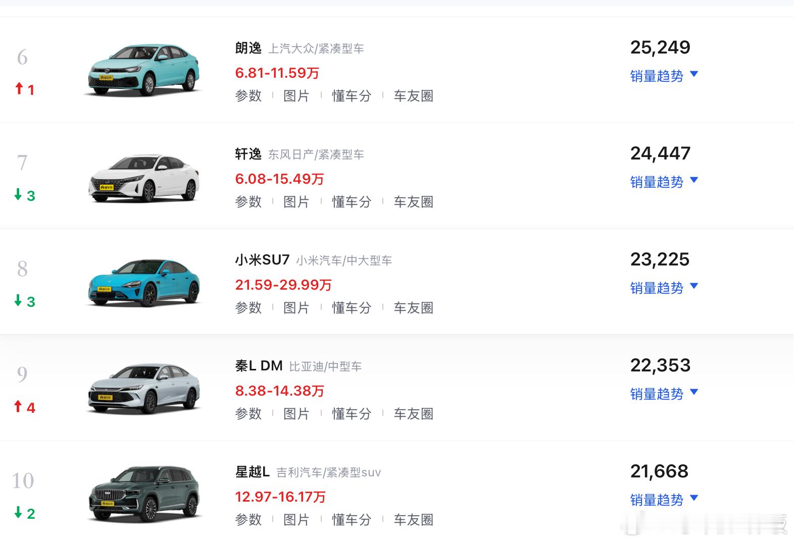 看了一下，当前月销量还能维持在2万辆以上的燃油车，仅剩下朗逸、轩逸、速腾、帕萨特
