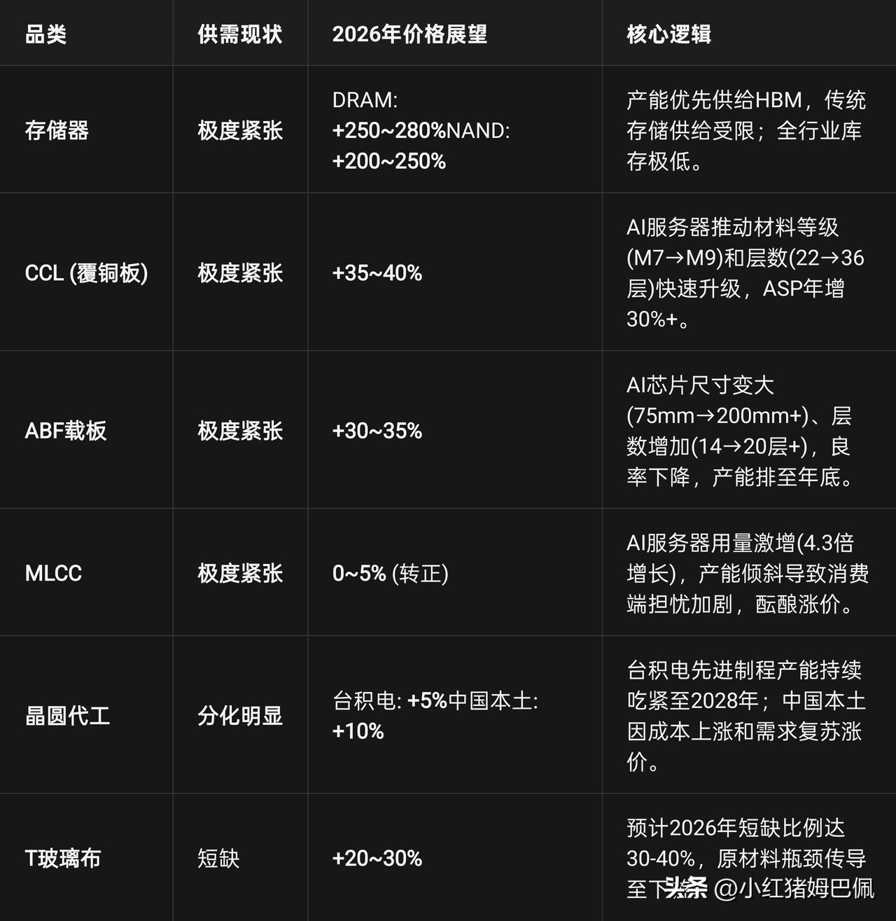 高盛近期发布研究报告，对AI服务器的核心元器件供需情况进行了分析。
核心结论是：
