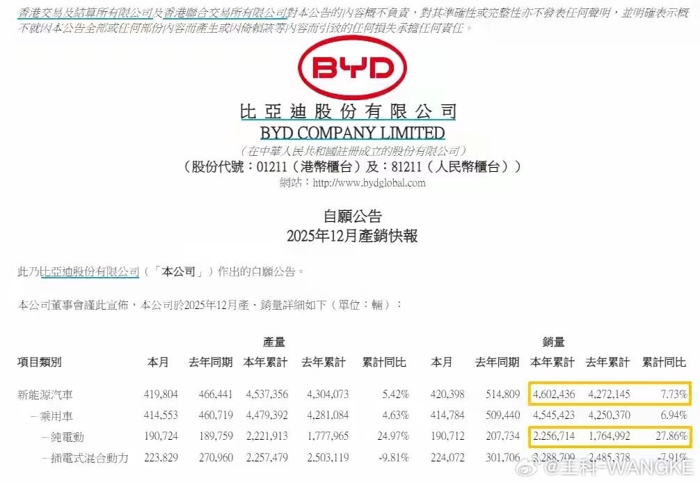 比亚迪超越特斯拉，世界第一 👍👍👍 