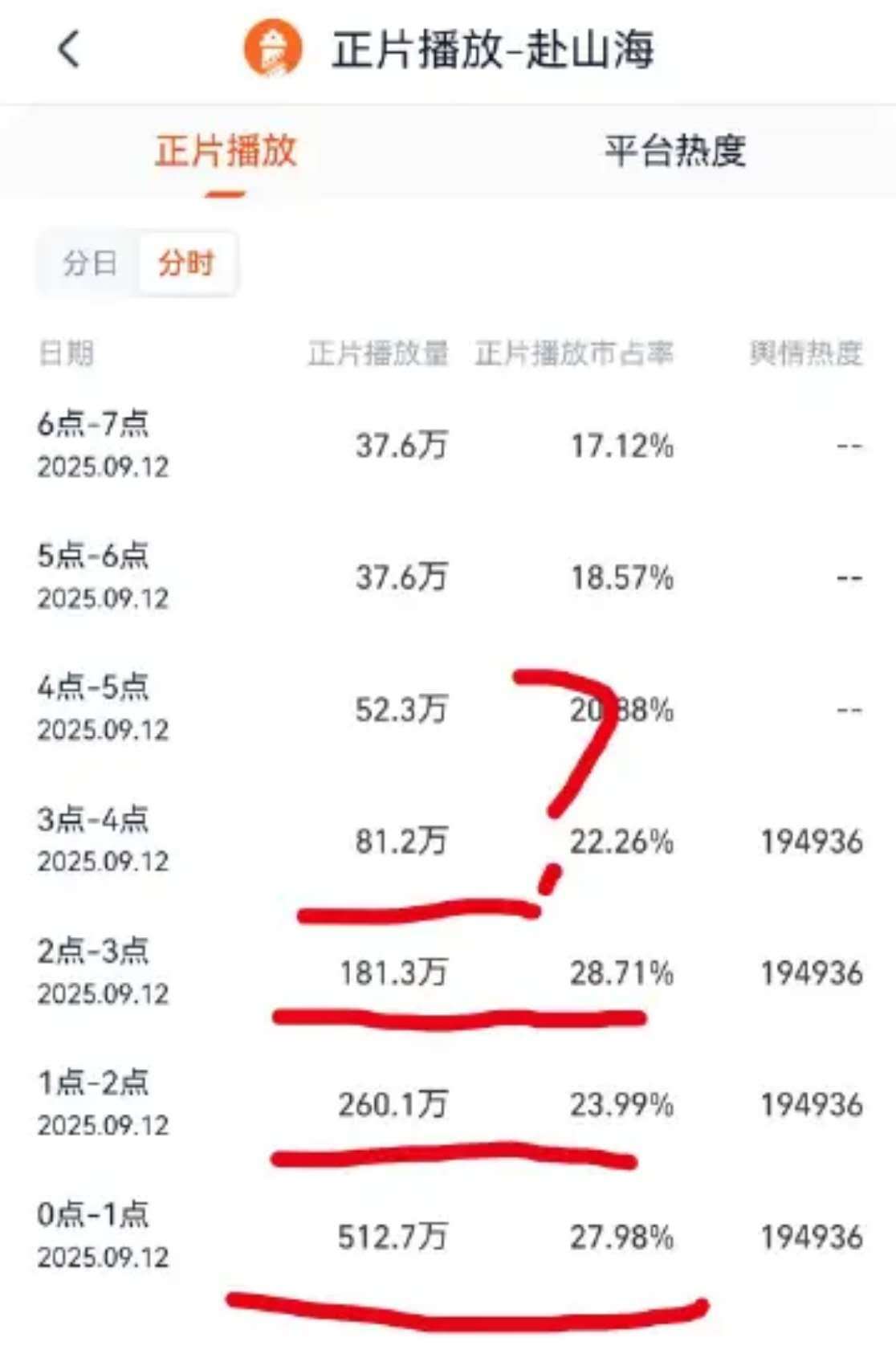 离谱，周五的凌晨好多👻还是🤖 ​​​
