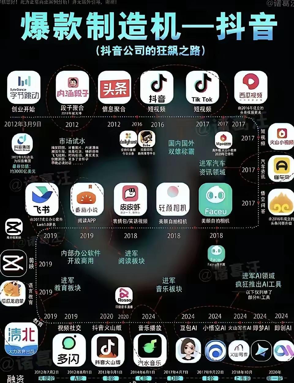 我感觉现在字节跳动跟百度刚好相反，百度是啥都赶早，但好像啥都做不成功，没有特别突