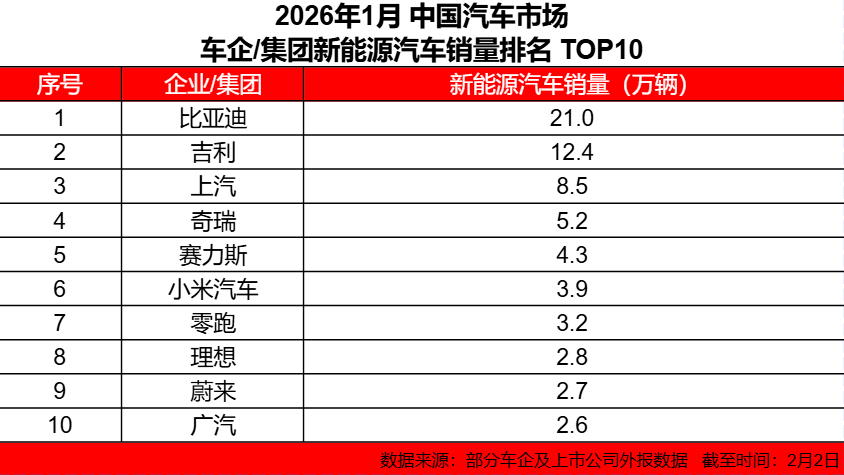 开年即领跑！2026 年 1 月比亚迪新能源汽车销量达 210051 辆，稳坐新