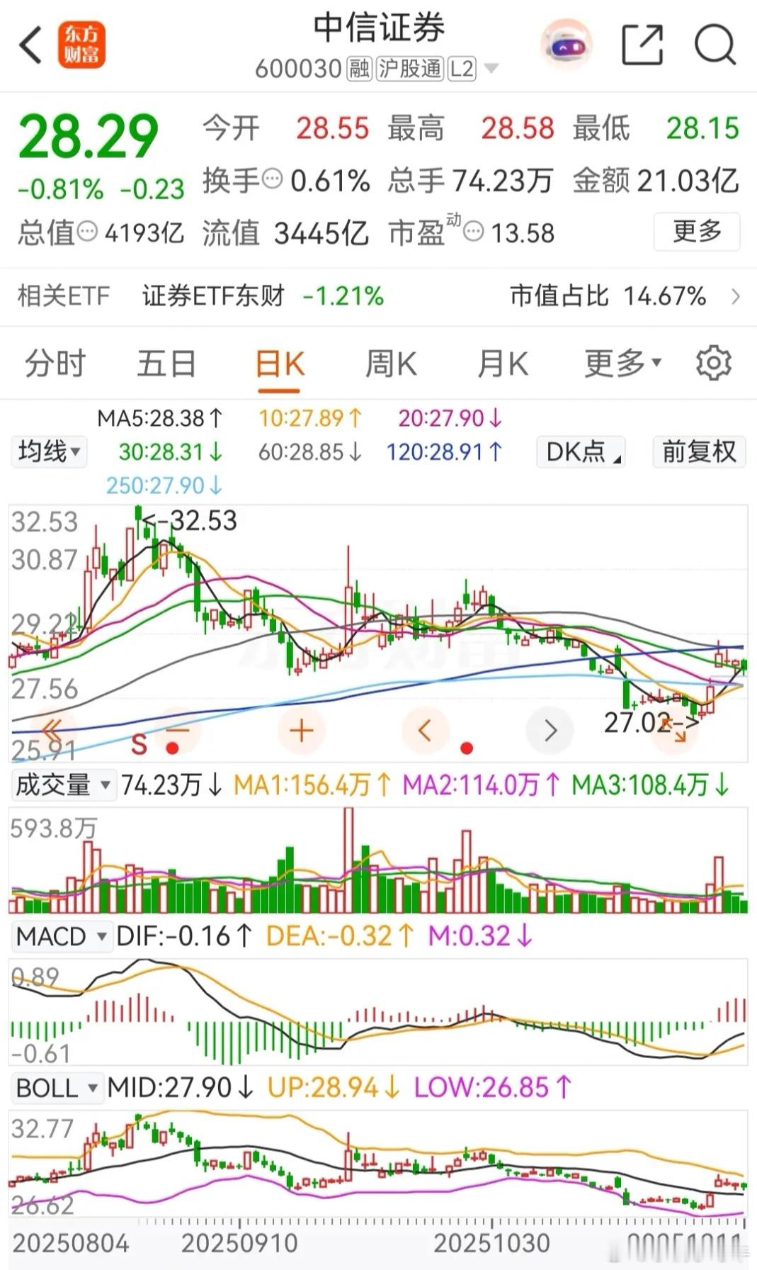 东方财富和中信证券高开低走，双双下跌，只是在尾盘时，中信证券是小幅勾起，而东财则