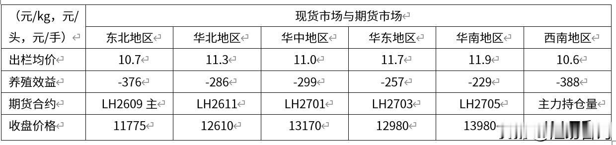 2026年第29周，近一周国内生猪市场维持弱势窄幅震荡。随着前期看多情绪的持续释