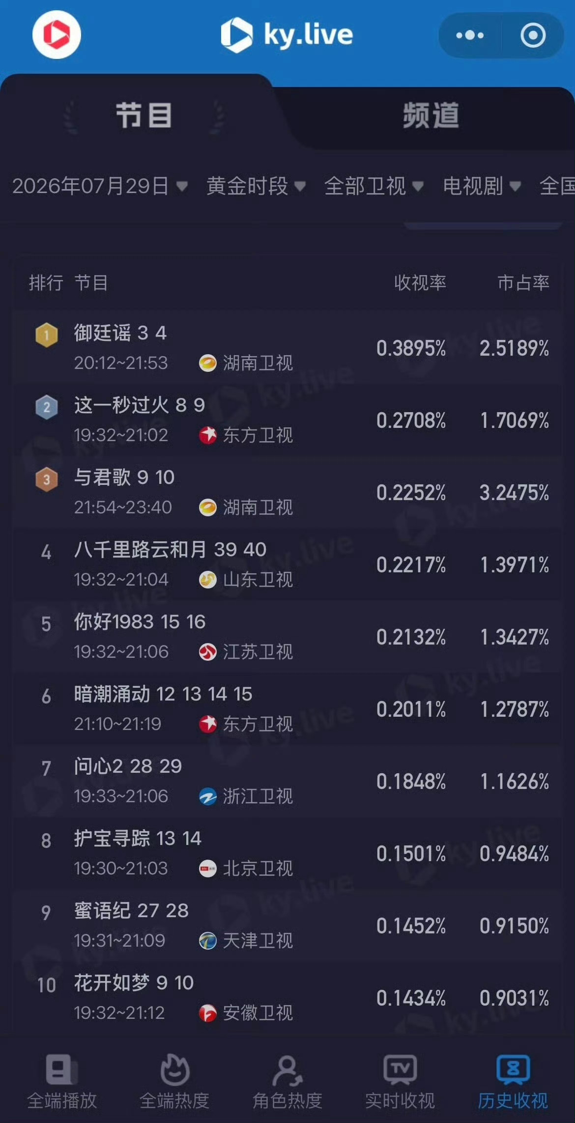 御廷谣收视登顶 首播收视0.4406%拿下次黄档第一，芒果TV四集播放量破380