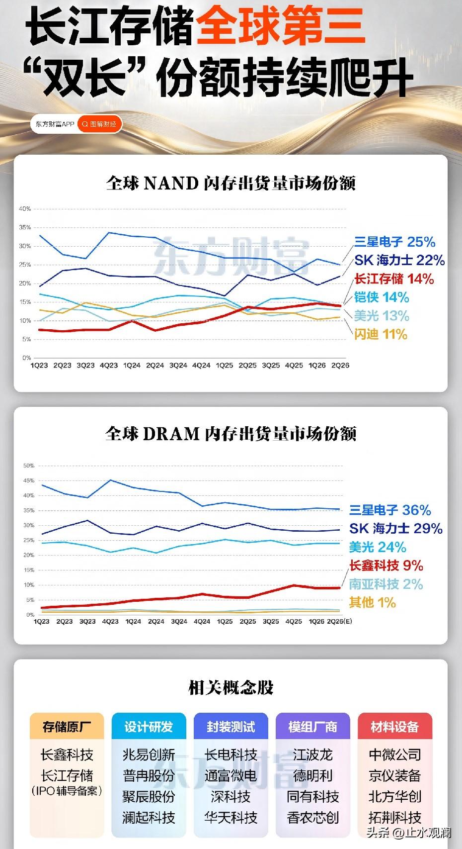 长江存储做到全球第三了。

三年前份额才7.6%，没人拿它当回事。现在直接把日本