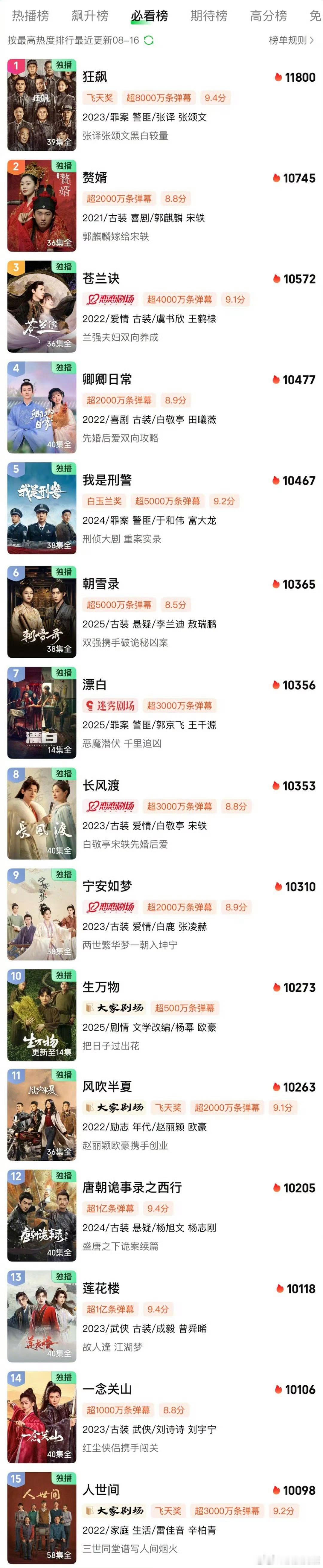 杨幂《生万物》站内热度正式超越赵丽颖《风吹半夏》位列历史第十名。 ​生万物这个热