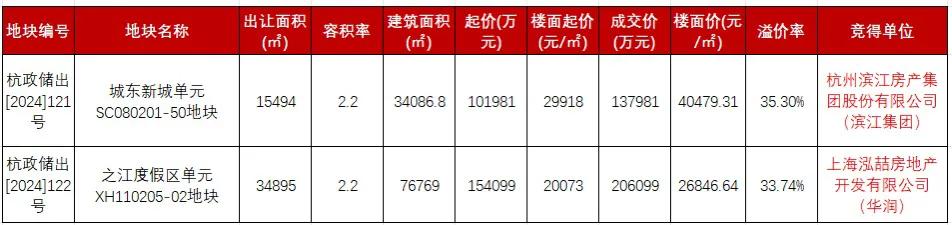 杭州两块不限价土地拍卖大涨。
原安琪儿迷你地块被滨江拿下，溢价率35.3%，总价