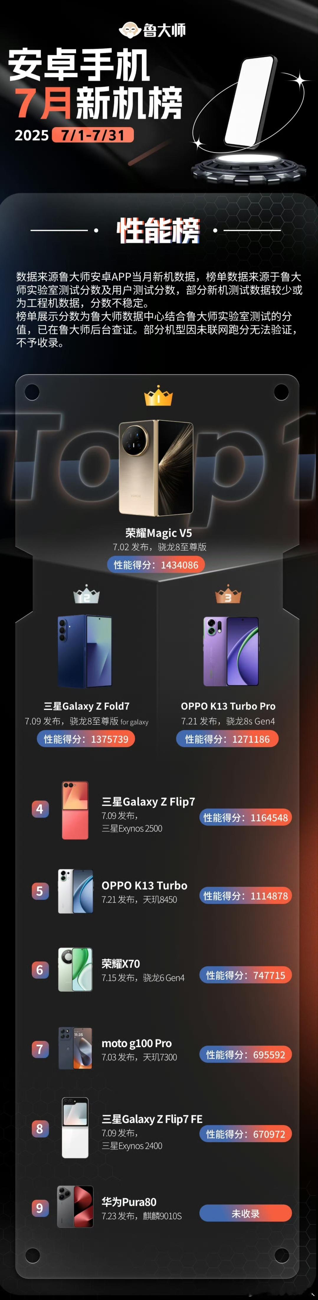 鲁大师7月榜单出来了，荣耀Magic V5把性能和AI双榜首都拿下了，流畅度也很