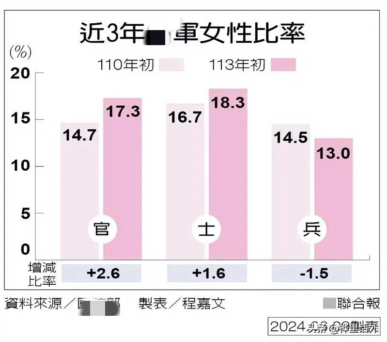 台军中女性占比多少？
来，给各位看一下近几年台湾军队中女性人数的占比，见下图。
