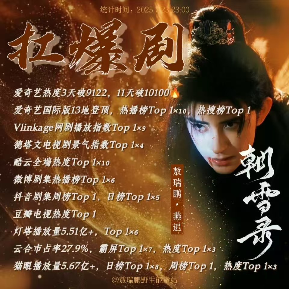 敖瑞鹏打戏名场面花絮敖瑞鹏的打戏真的很好，朝雪录播的这么好，他的贡献功不可没，我