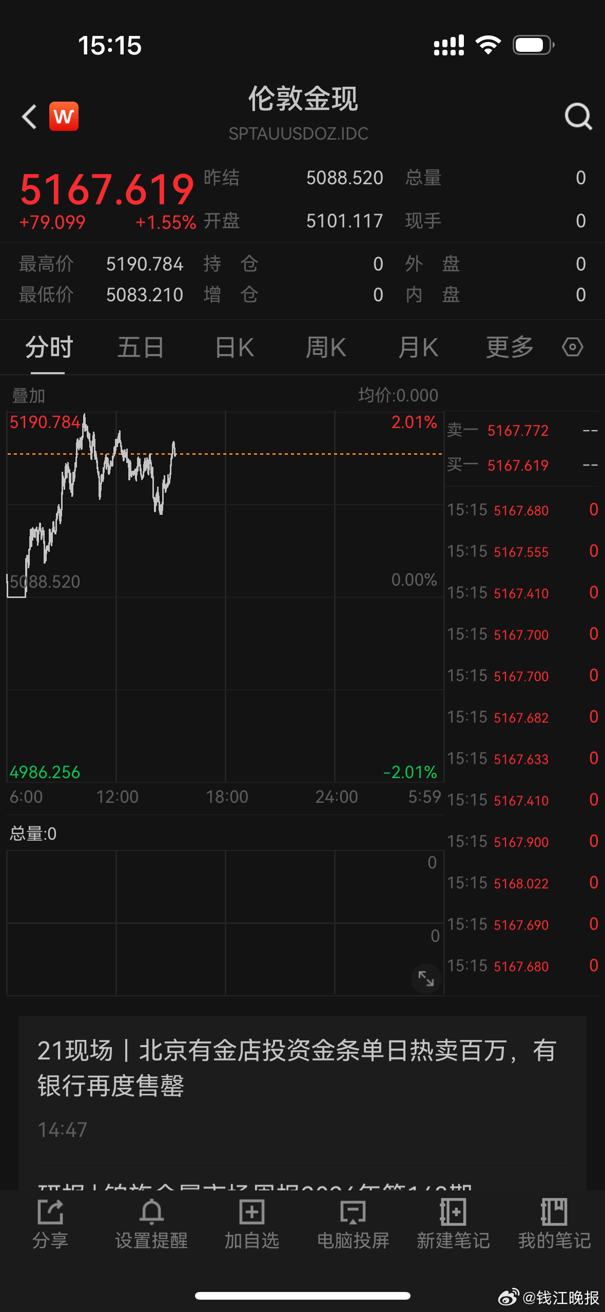 【 #多家品牌金饰克价跌破1600元# 】3月4日，国际金价在经历此前剧烈震荡后
