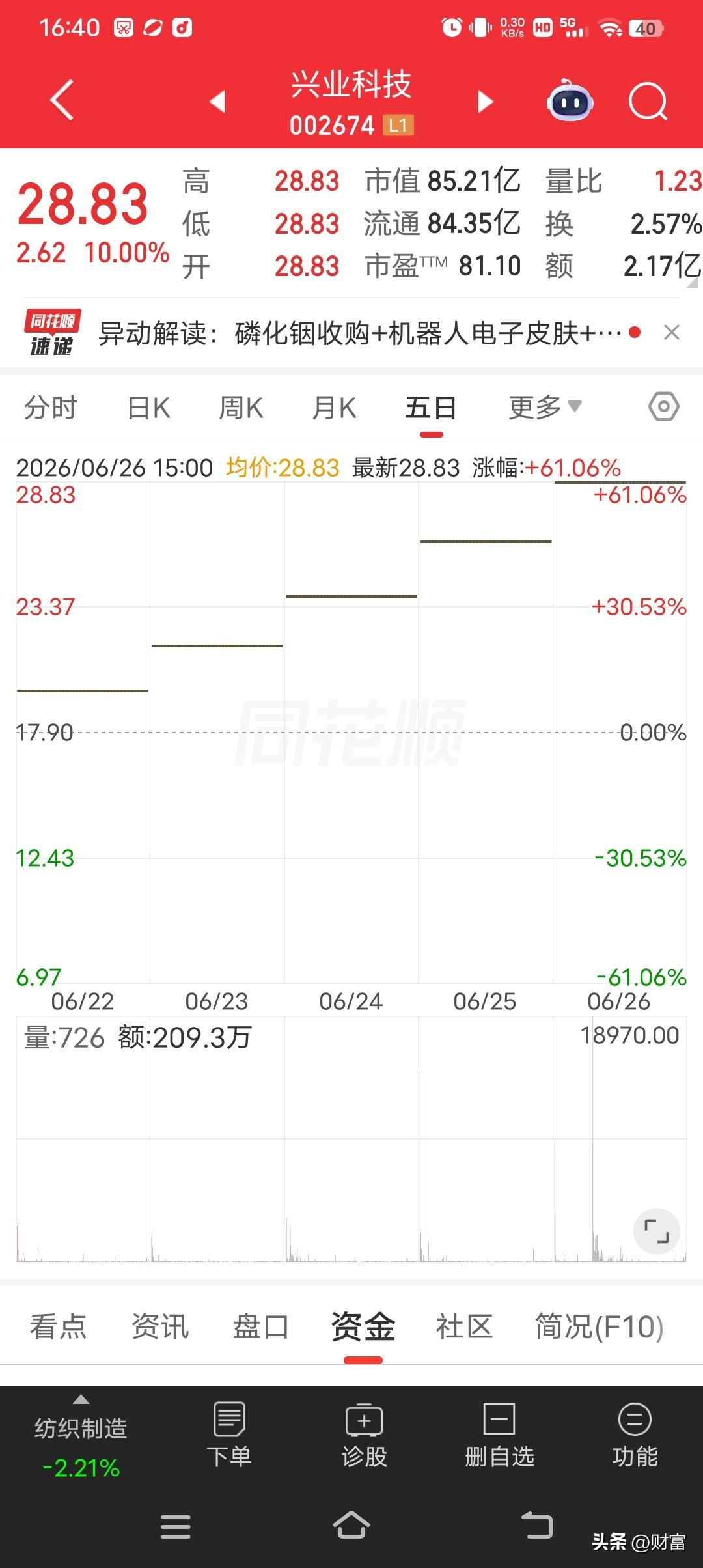 兴业科技这波操作，已经6连板涨停，最新股价28.83元。连续涨停期间，累计上涨7