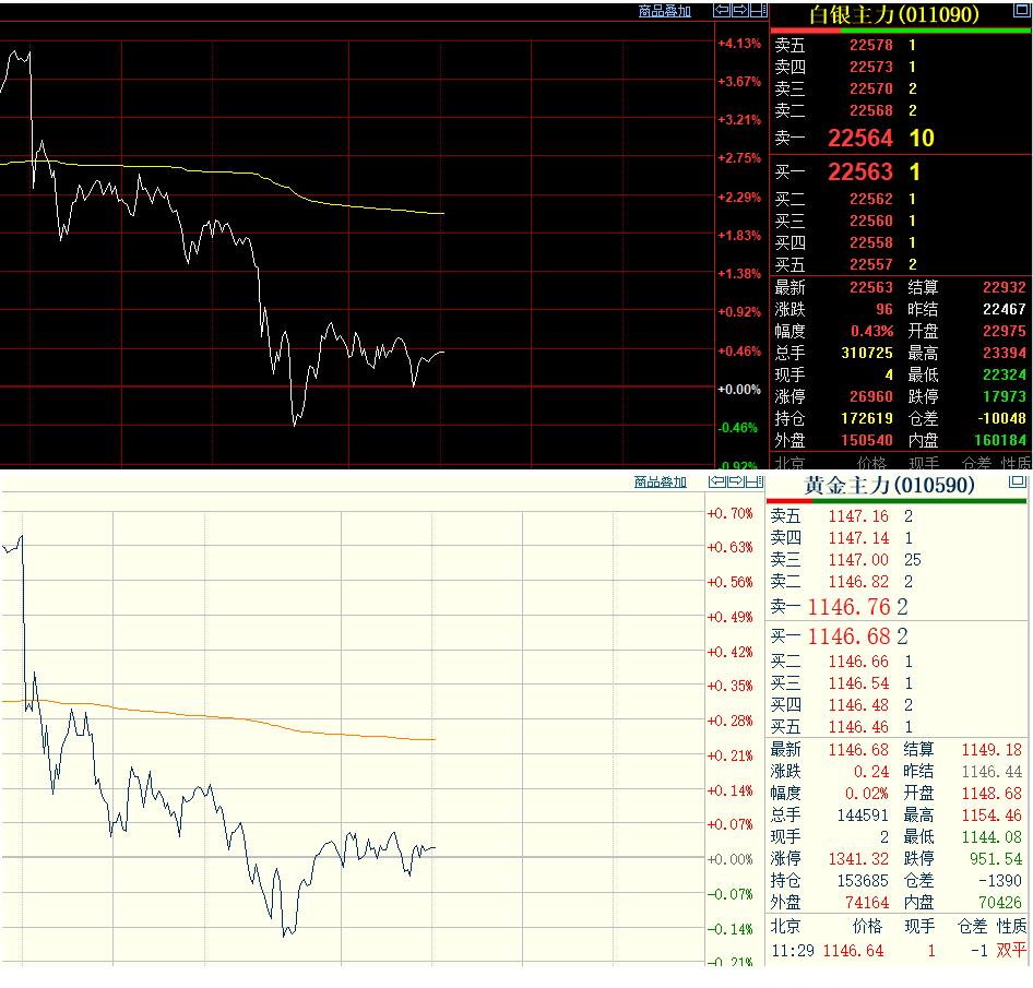 马上就是13:30，
国内金融市场的
下午盘就要开始了。

随着贵金属的回调，