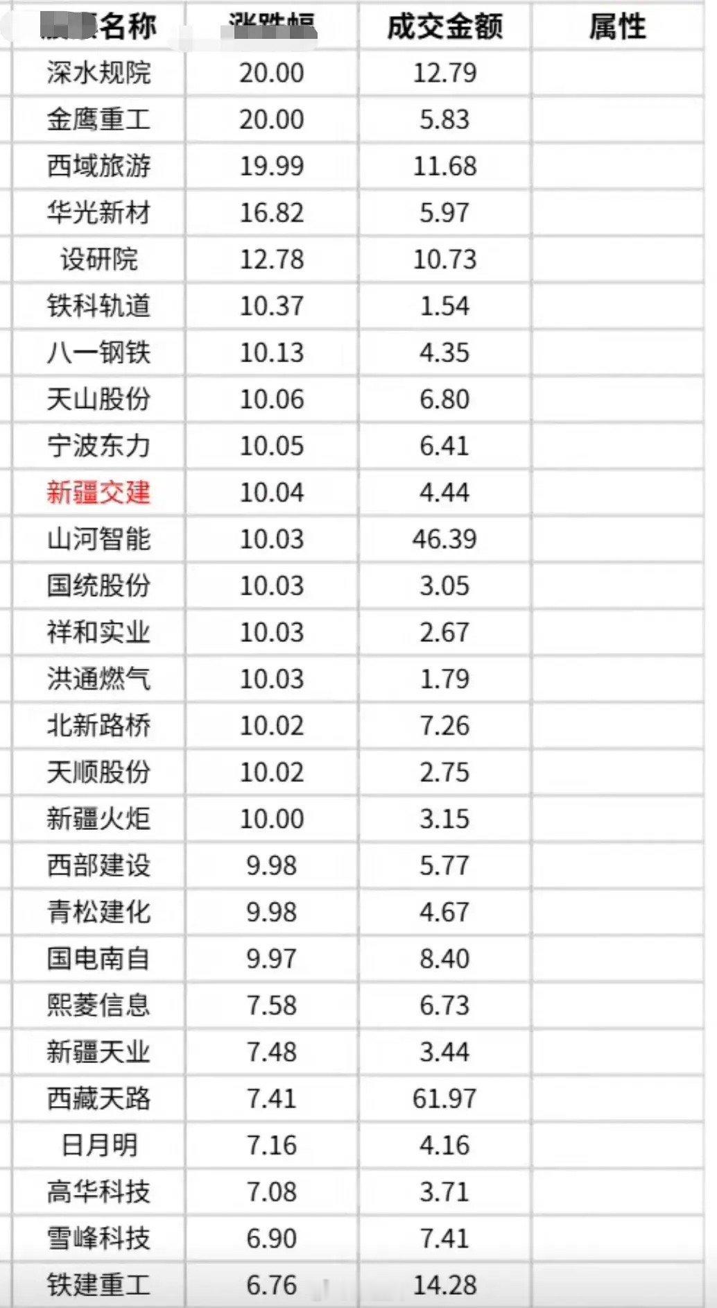 新藏铁路市场推测总投资或达4000亿元，超过川藏铁路。不同领域的基建、建材和旅游