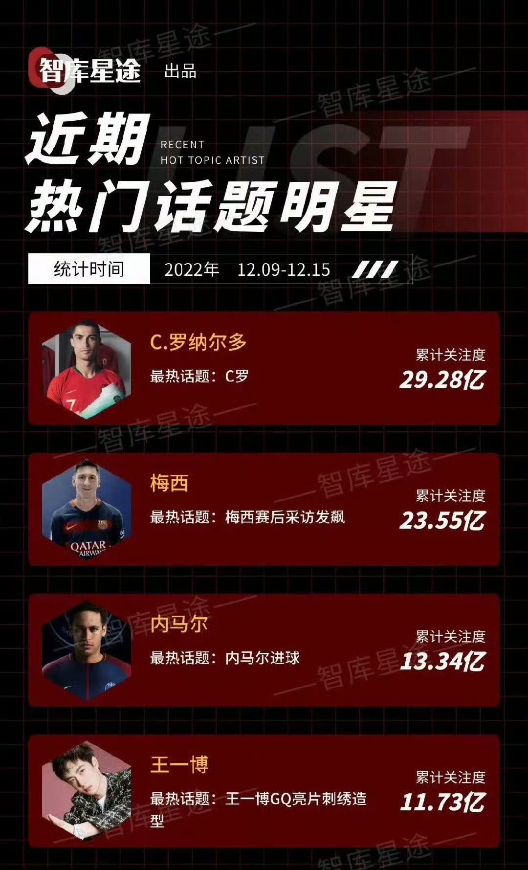 王一博，你怎么在这里世界杯你也是路过了…… 
