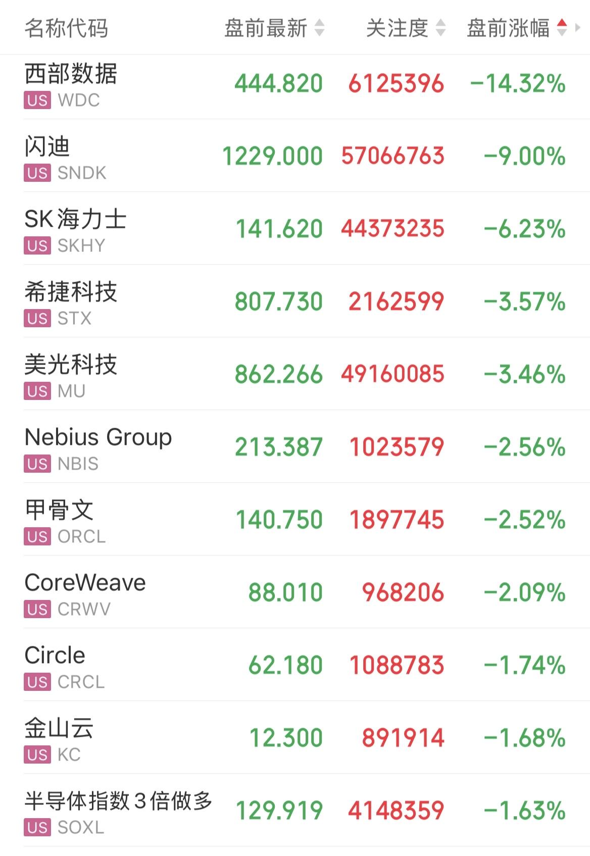 高位博弈就是那么磨心态，美股半导体盘前大跌，存储芯片跌幅靠前，西部数据跌14.3