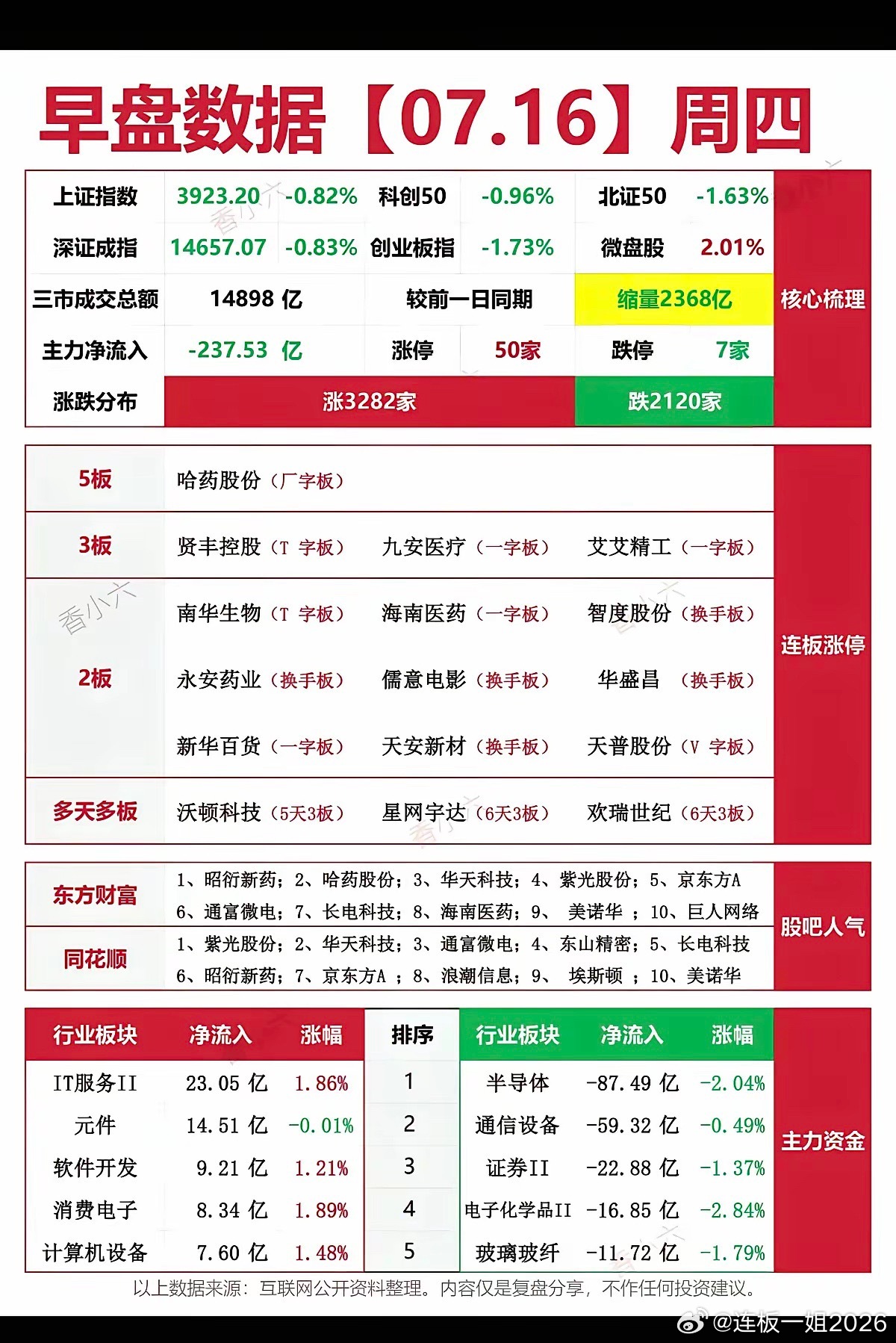 7.16周四  涨停板股票：复盘统计！涨停板：50家   跌停板：7家涨跌比：3