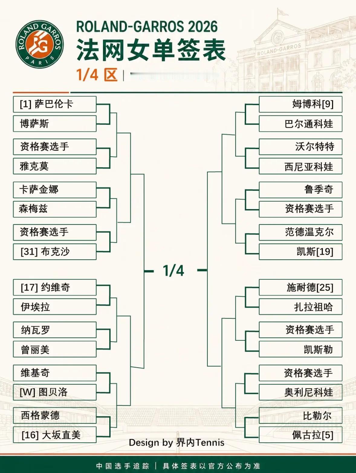 快讯，[捂脸][捂脸]大富1-2爆冷不敌比勒尔遭遇一轮游🔥🔥

刚刚🔚的法