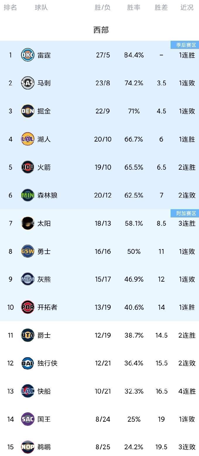 随着快船4连胜，湖人结束3连败反超火箭，西部最新排名！
快船扬帆起航，以112-