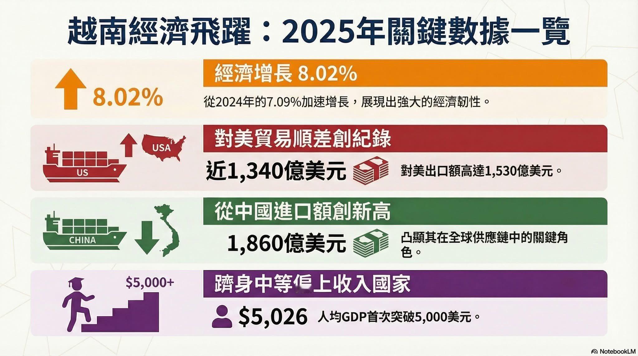 越南经济继续保持良好增长2025 全年经济增长 8.02%人均 GDP 首次突破