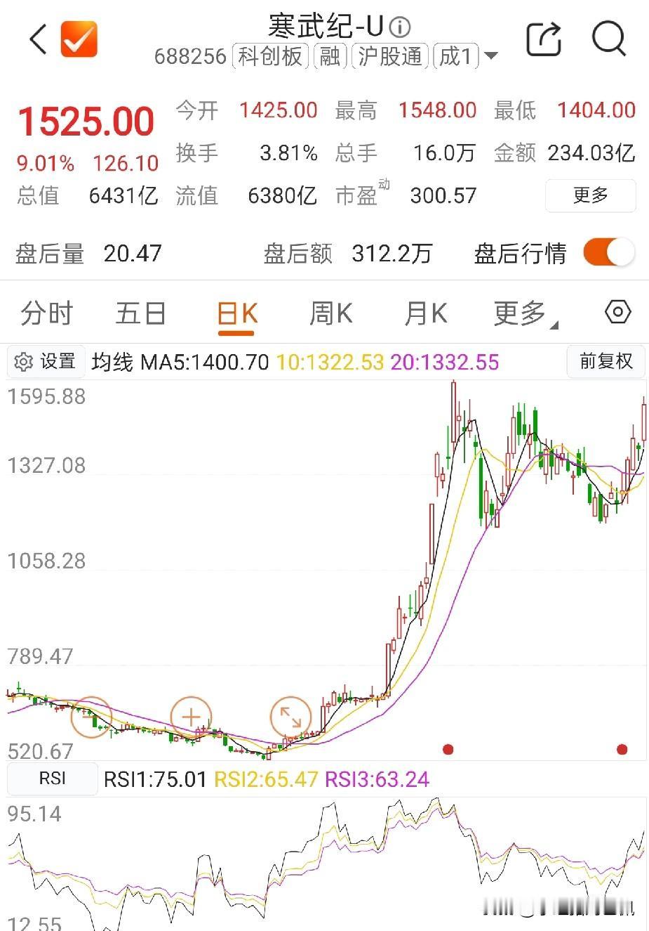 寒武纪本周收盘收在1525元，尤其是在上周三季报发布后，进一步获得了市场各方的认