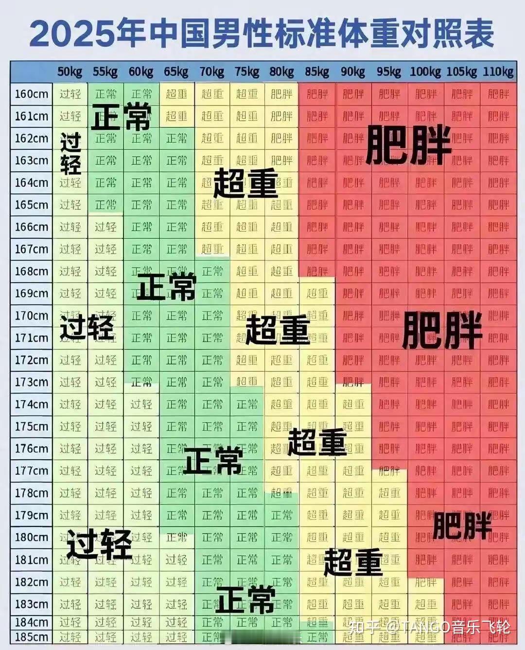 来，看看你体重超标了没有 ​​​