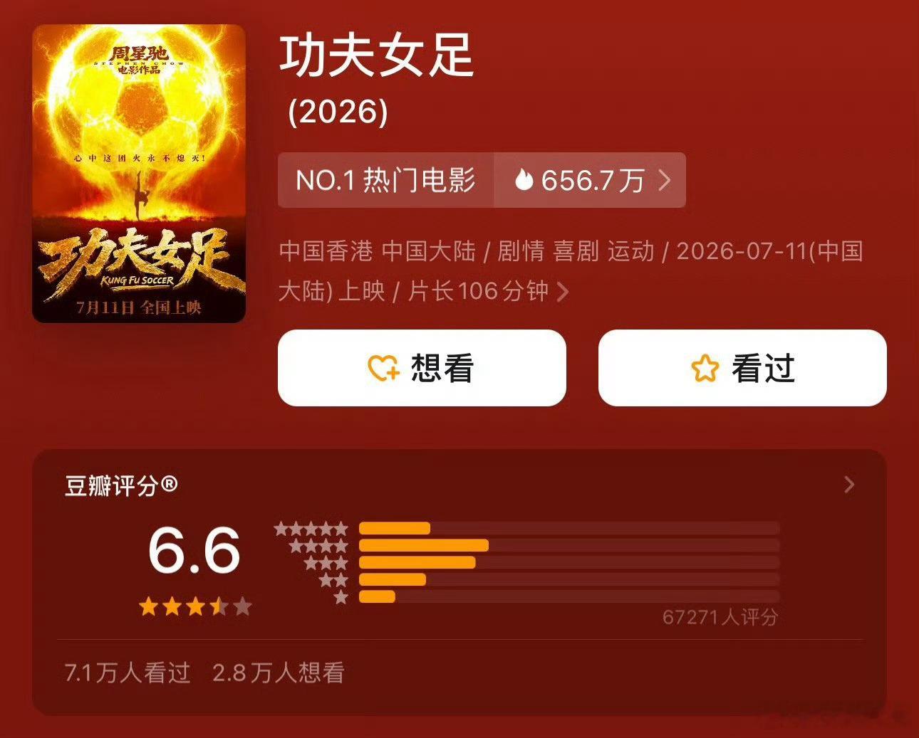 功夫女足豆瓣评分开分6.6分，口碑不行