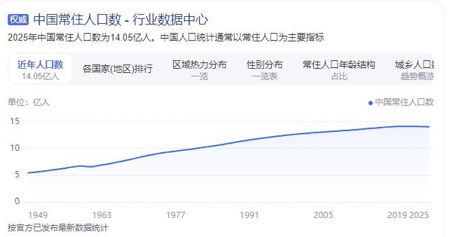 2025年中国常住人口数为14.05亿人，为什么大街看不到人了？

5月22日，
