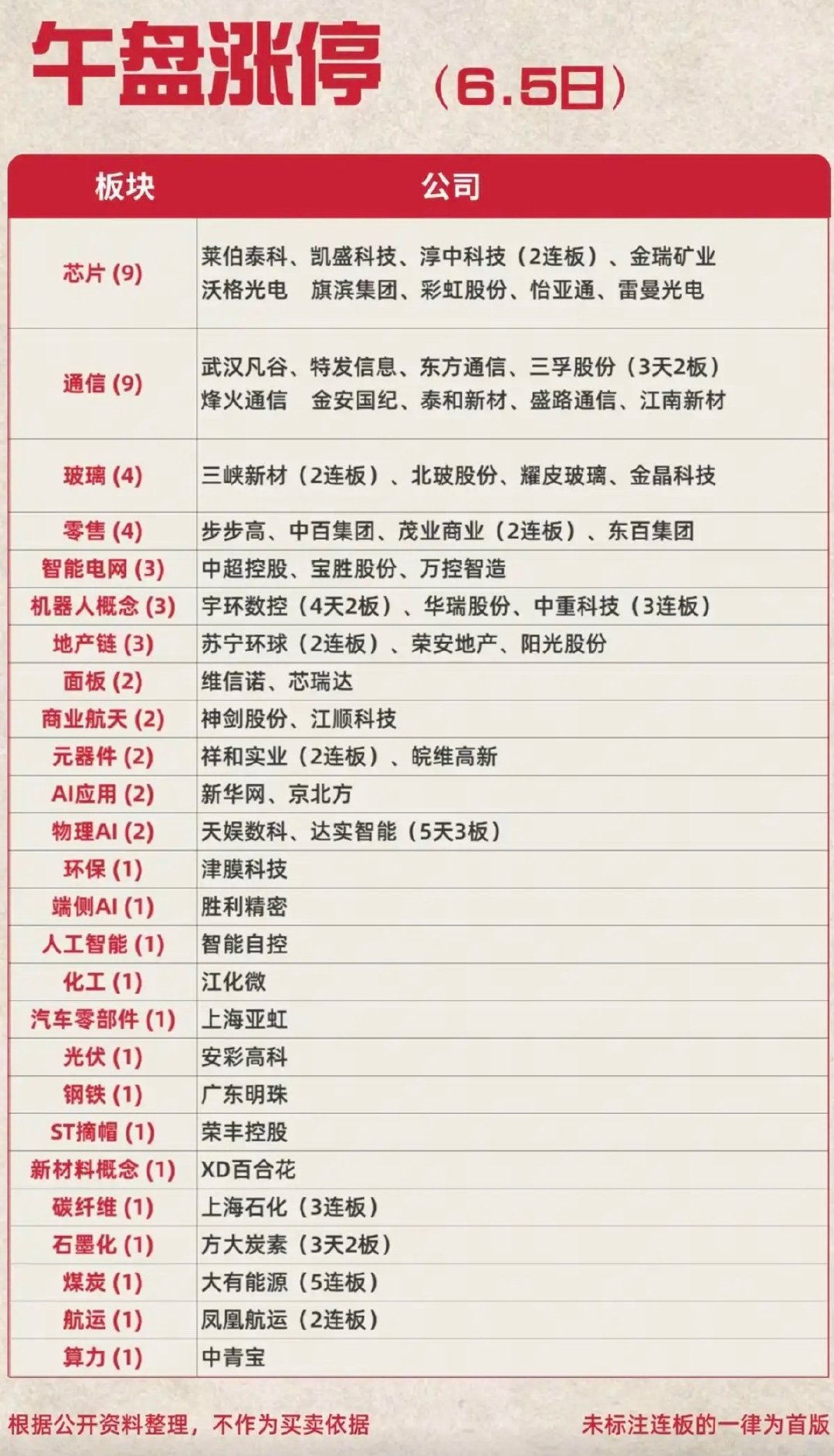 6.5周五  涨停板股票：题材+热点方向！市场热点：激光器芯片、荒通信、6G、玻