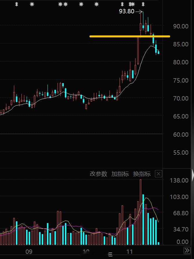 消费板块非常拉垮龙头一个涨停就又没后面了。2025年11月全国居民消费价格格数(
