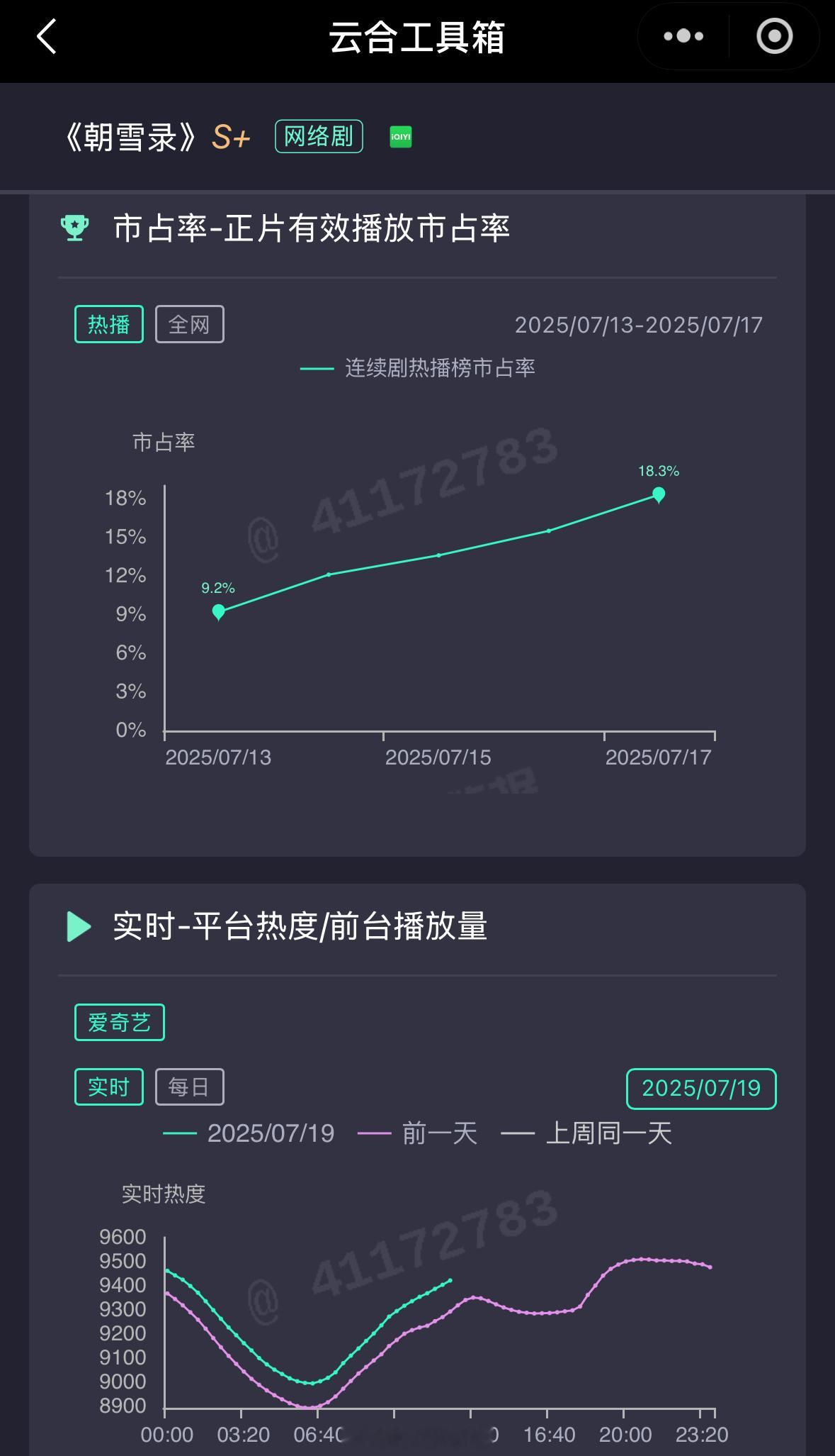 李兰迪敖瑞鹏新剧朝雪录热度走势还挺好的！感觉今天站内热度能破9600吧！[yea