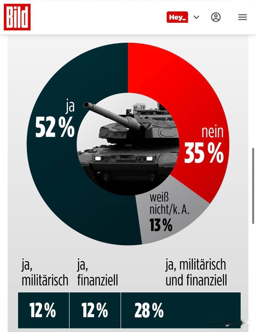 超半数德国人支持加大对乌援助
 
德国《图片报》委托民调机构Insa进行的最新调