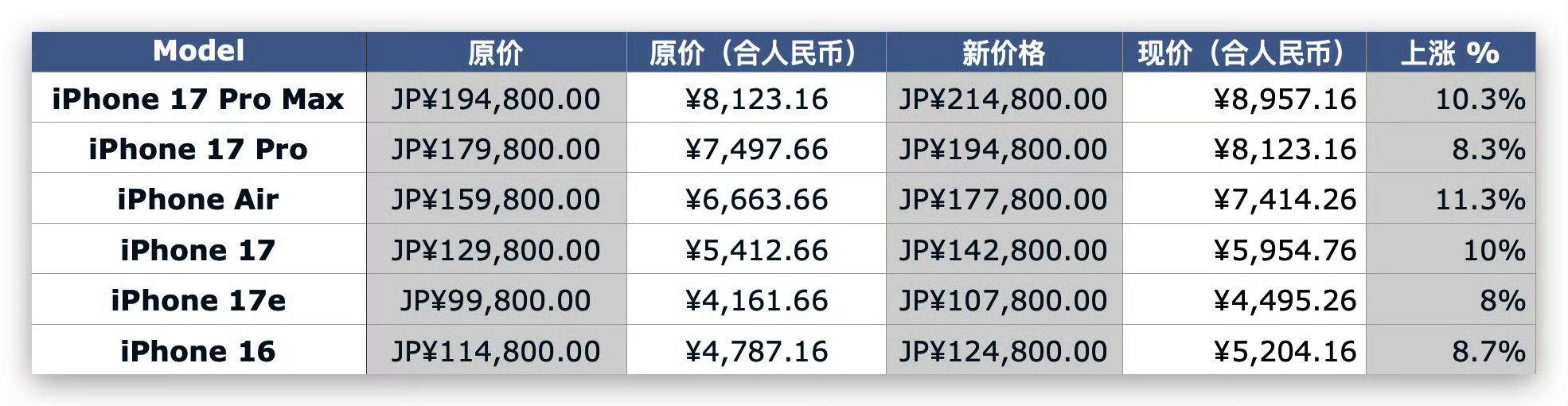 苹果上调日本iPhone定价iPhone日版先涨价，估计国行也快了，上次去修电脑