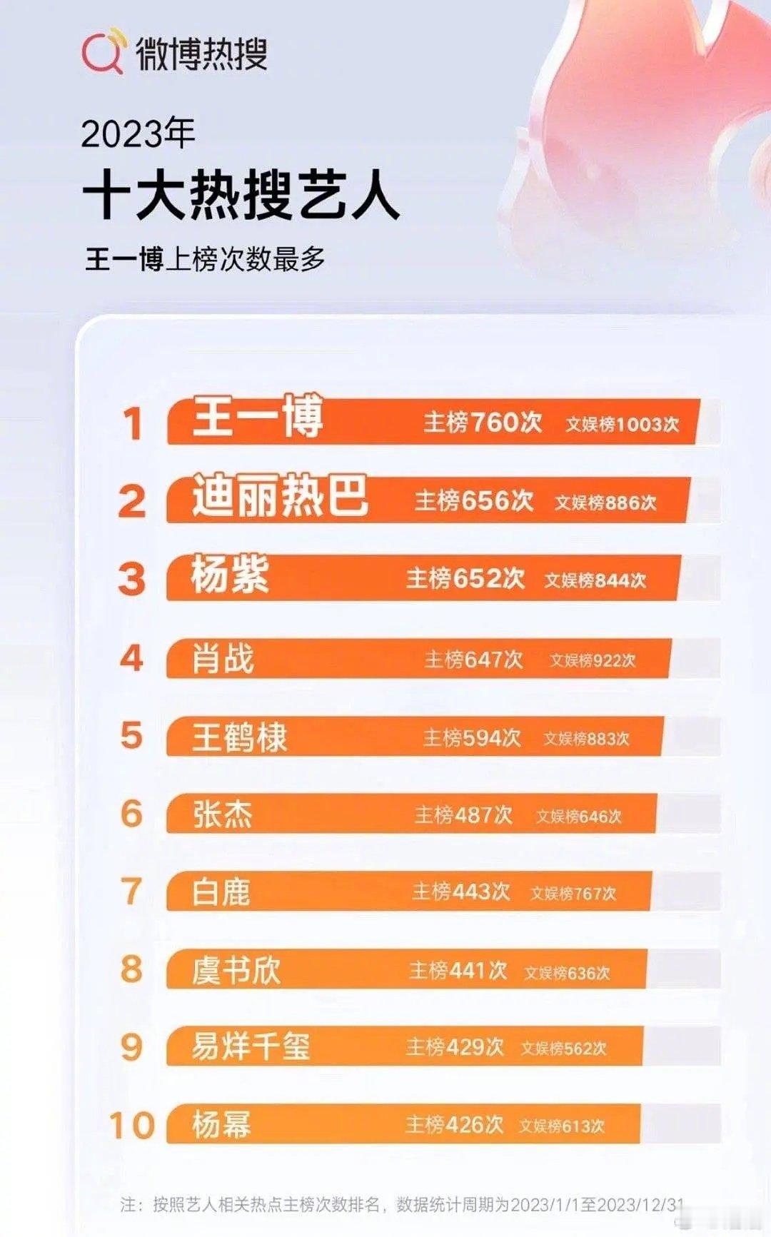 #2023十大热搜艺人#2023十大热搜艺人，王一博上榜次数最多 ​​​