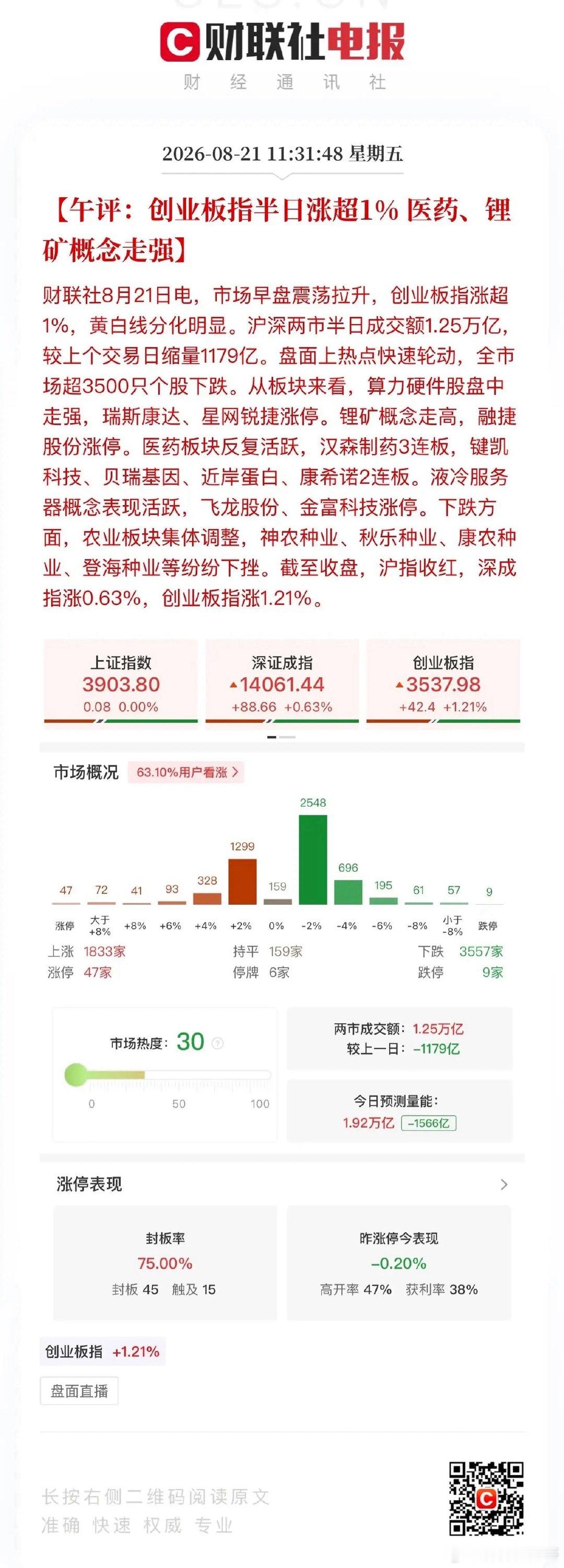 午评，科技乒乓球落地行情—点头送客。表现在盘面上就是：成交量越来越低、反弹力度越