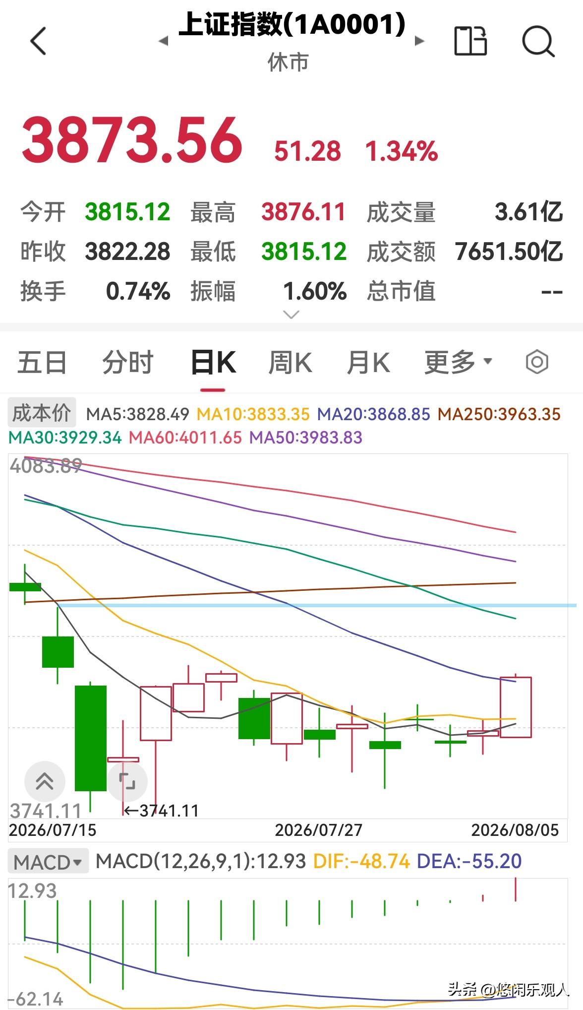今天是8月5日，股市早盘放量上涨，下午还会涨吗？

今天股市早盘低开高走，放量上