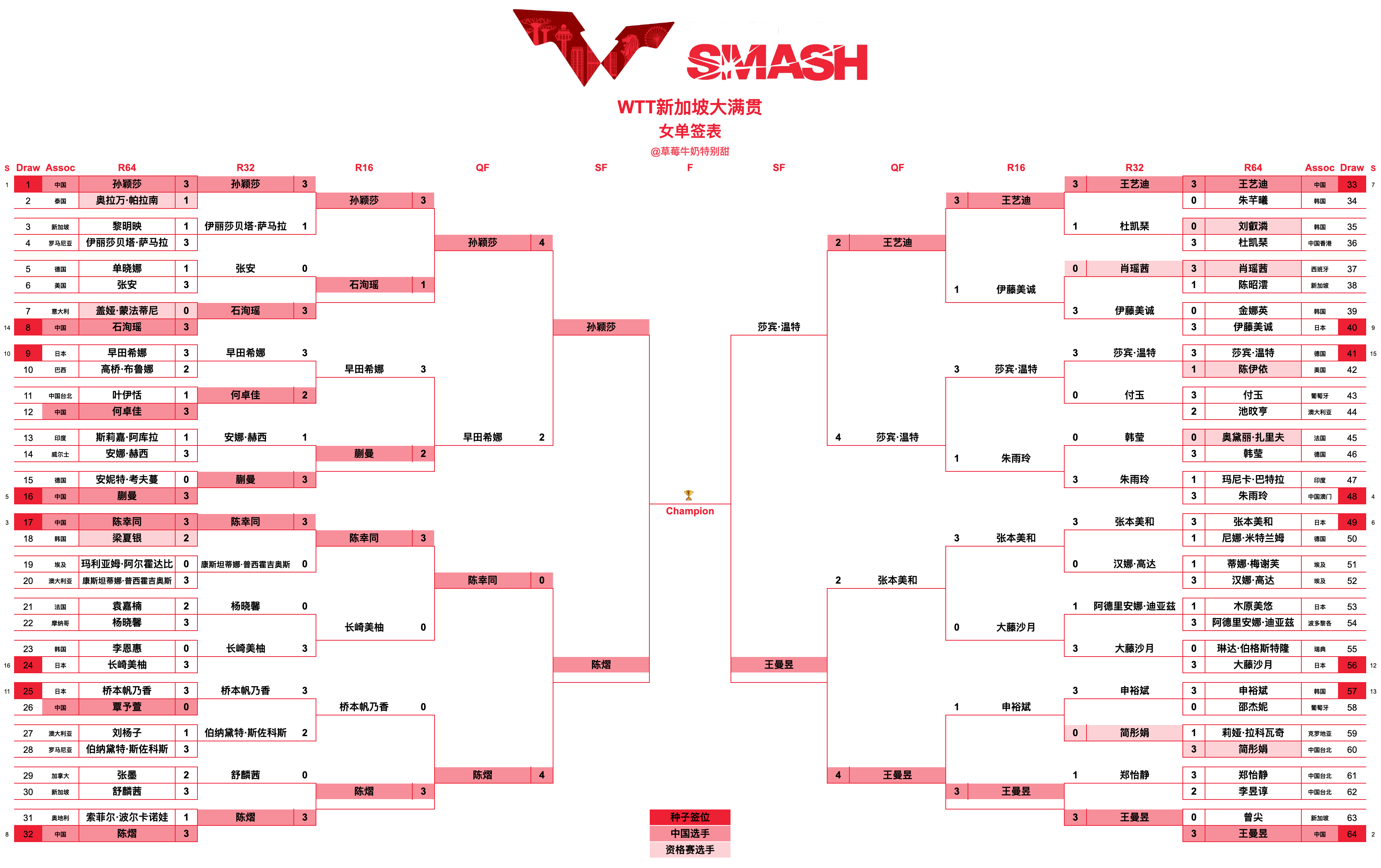 WTT新加坡大满贯丨女单四强孙颖莎🇨🇳VS陈熠🇨🇳莎宾·温特🇩🇪VS