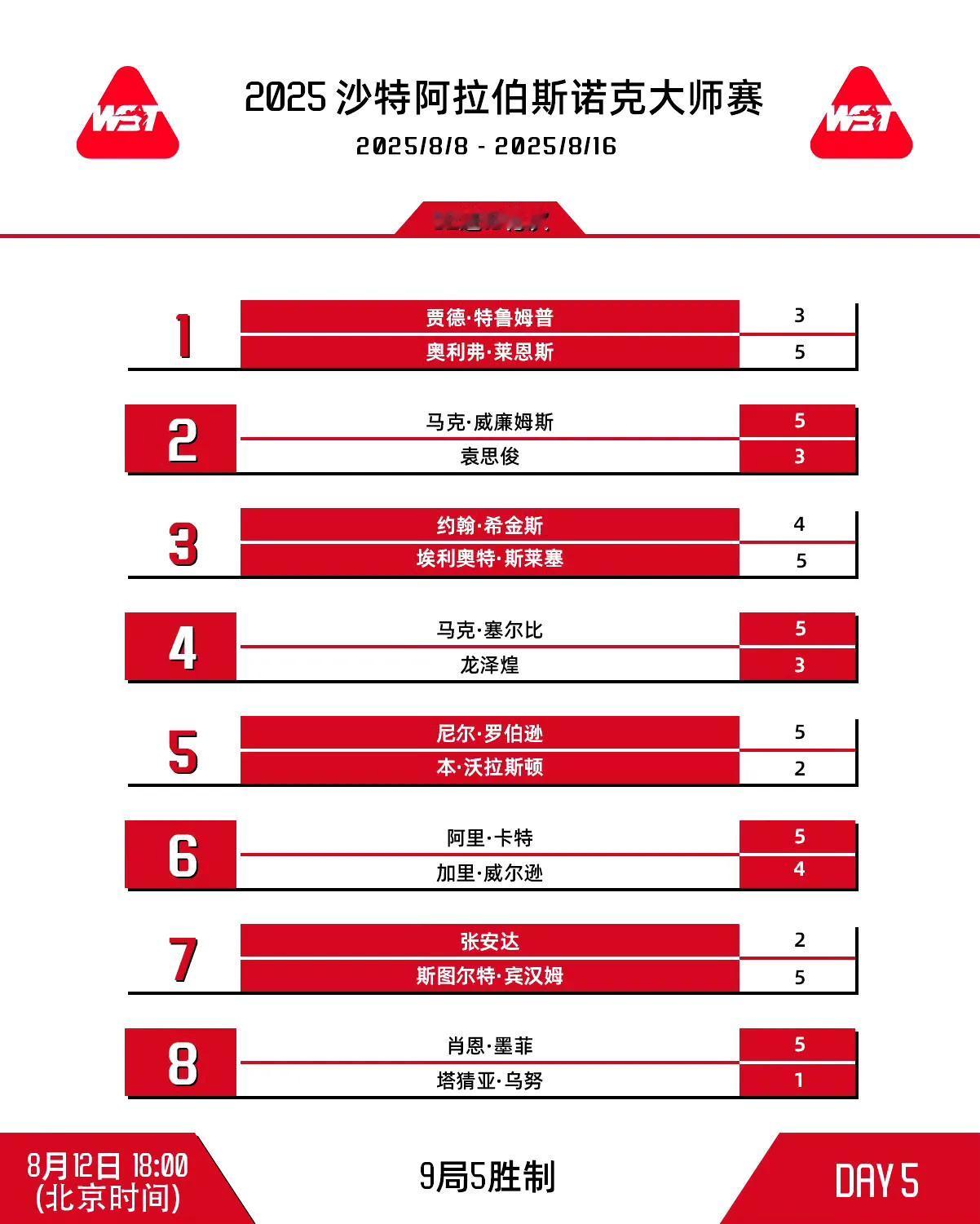 2025斯诺克沙特大师赛16强名单已出8席，3名中国球员出战无一晋级！世界第一爆