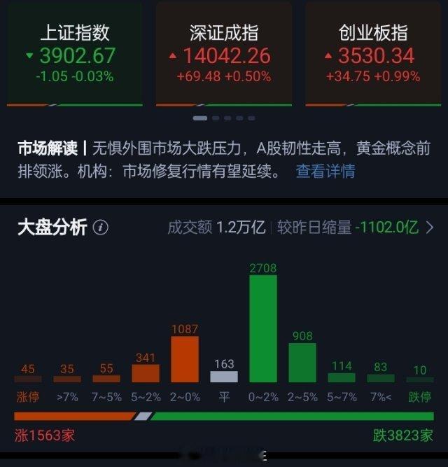 三大指数早盘持续反弹，午间收盘上证指数以平盘报收，深证成指涨0.63%，创业板指