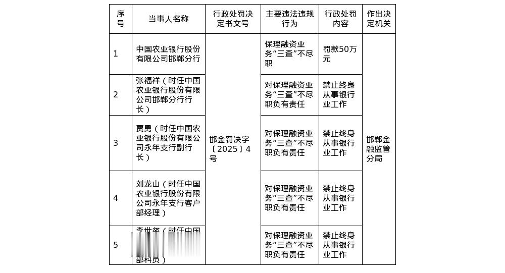 中国农业银行邯郸分行被罚50万，涉保理融资业务“三查”不尽职