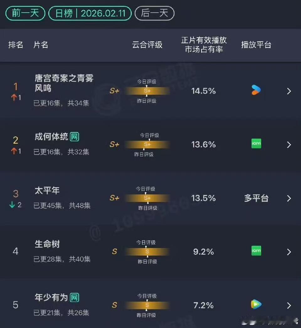 唐宫奇案登顶云合了白鹿唐宫奇案云合登顶了白鹿唐宫奇案云合登顶了，厉害，