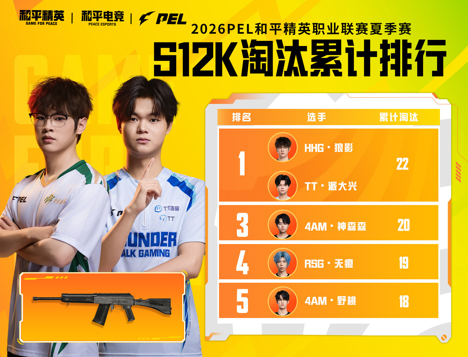 【2026 PEL 夏季赛 小P讲数据】小P讲数据2026PEL 据数据统计：[