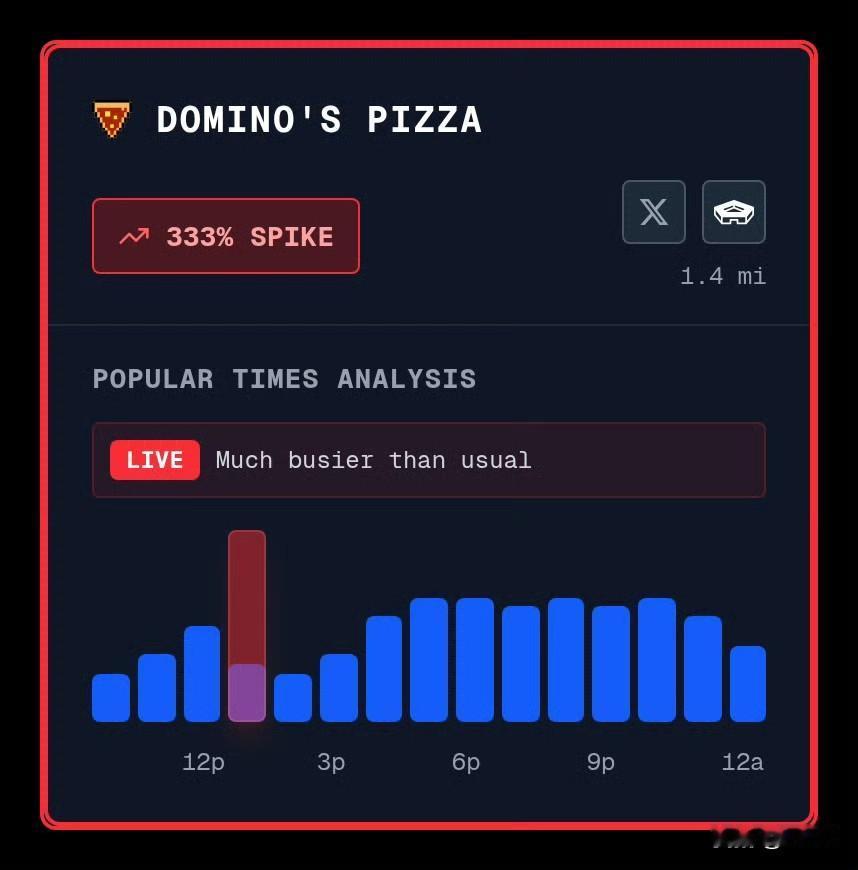 约24小时前（2026年1月3日凌晨3点），达美乐披萨（距五角大楼 1.4 英里