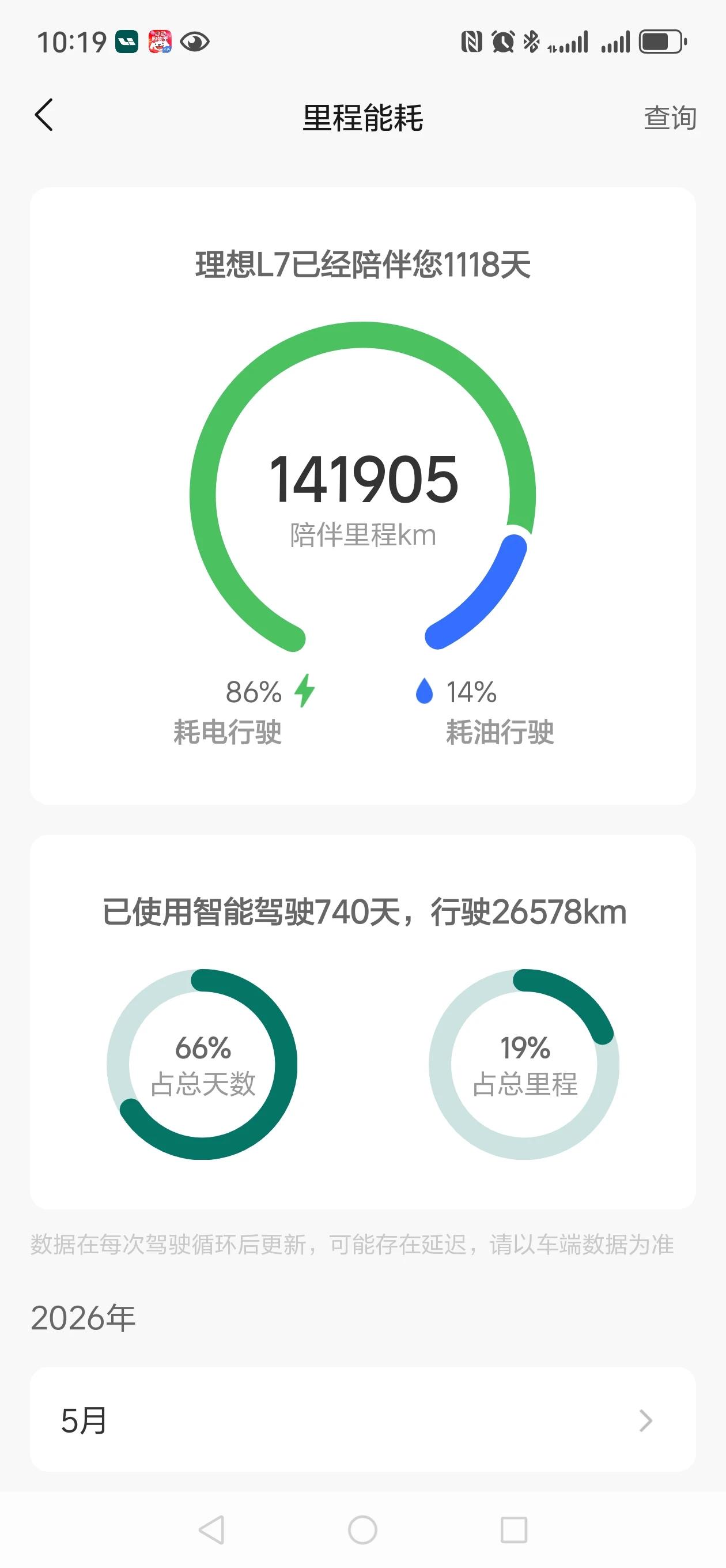 嗯，理想确实不好，你如果天天跑高速不行[捂脸]，我最底到过7升，最高8.6[比心