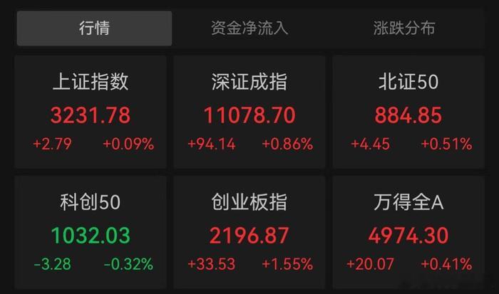 A股机器人概念全线大涨今日A股机器人板块全线飘红，产业链上下游集体爆发。市场情绪