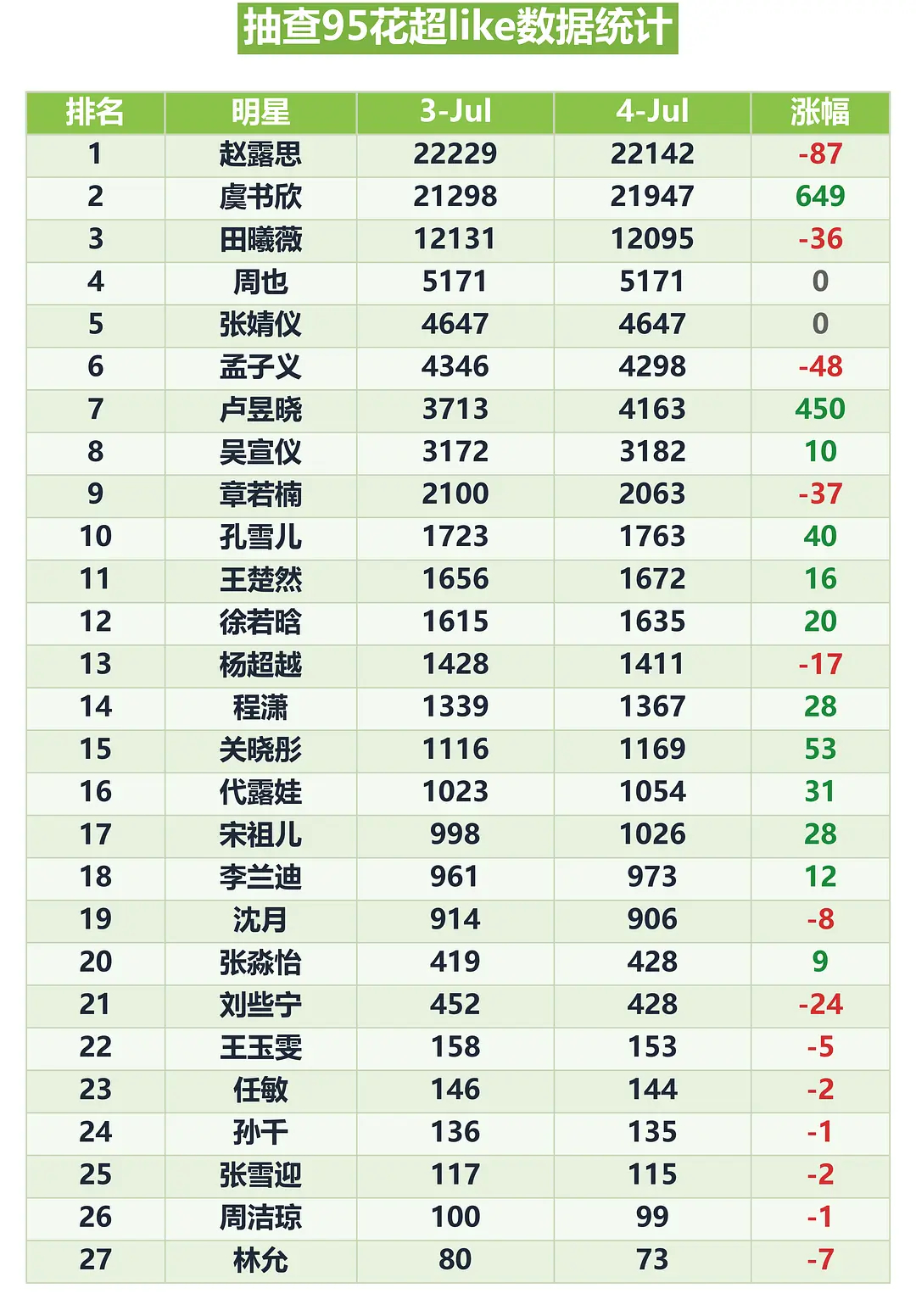 今天有希望500涨幅冲第五了🤓🤓🤓 